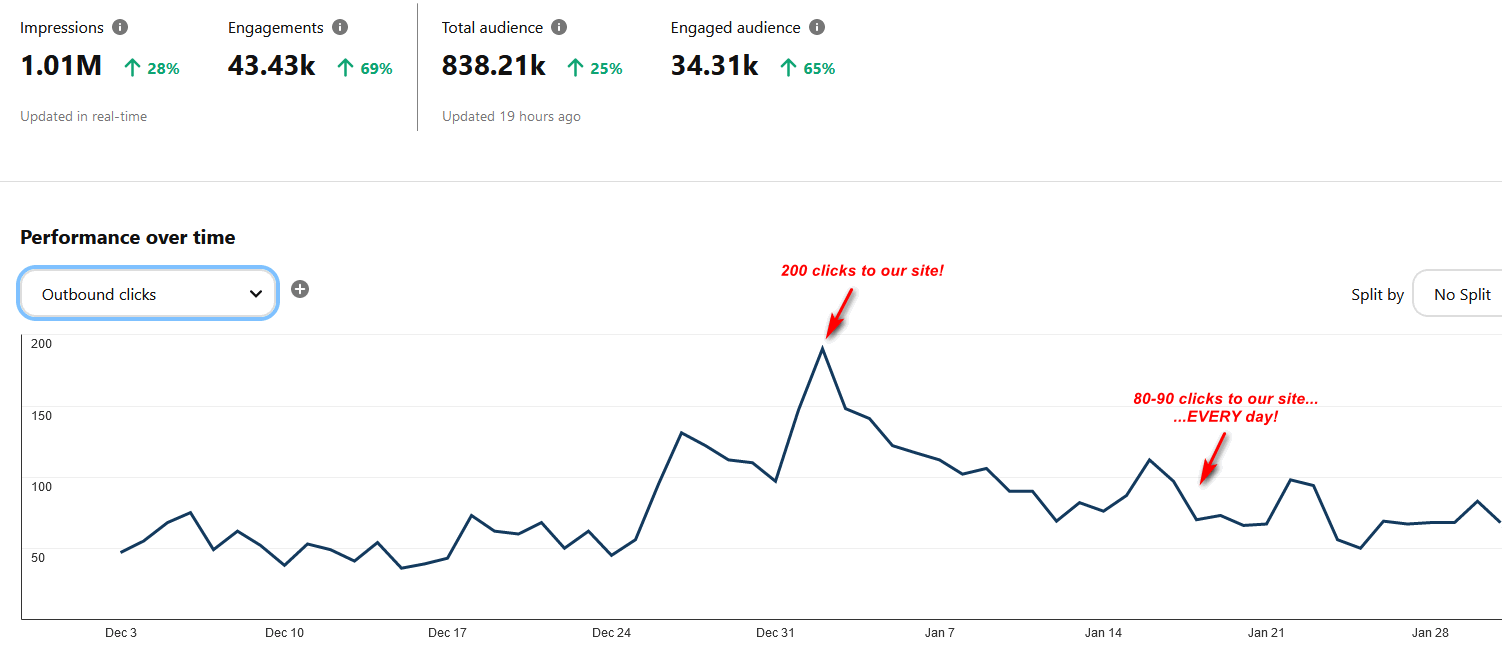 Pinterest Link Clicks